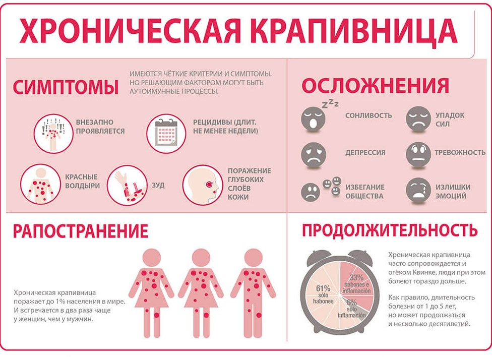 Из-за чего появляется крапивница и что с ней делать